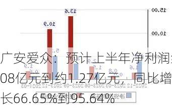 广安爱众：预计上半年净利润约1.08亿元到约1.27亿元，同比增长66.65%到95.64%