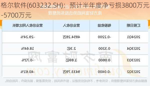 格尔软件(603232.SH)：预计半年度净亏损3800万元-5700万元