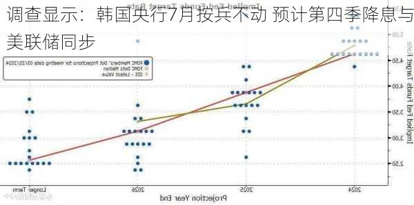 调查显示：韩国央行7月按兵不动 预计第四季降息与美联储同步