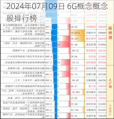 2024年07月09日 6G概念概念股排行榜