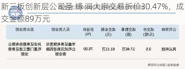 新三板创新层公司圣 博 润大宗交易折价30.47%，成交金额89万元