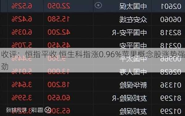 收评：恒指平收 恒生科指涨0.96%苹果概念股涨势强劲