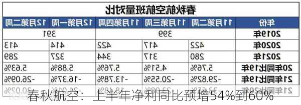 春秋航空：上半年净利同比预增54%到60%