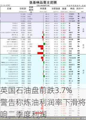 英国石油盘前跌3.7% 警告称炼油利润率下滑将影响二季度利润