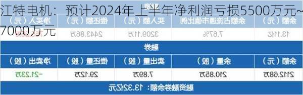 江特电机：预计2024年上半年净利润亏损5500万元~7000万元