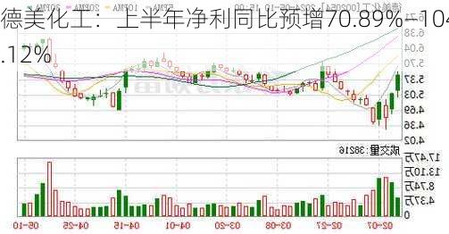 德美化工：上半年净利同比预增70.89%―104.12%