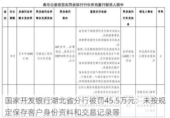 国家开发银行湖北省分行被罚45.5万元：未按规定保存客户身份资料和交易记录等