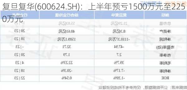 复旦复华(600624.SH)：上半年预亏1500万元至2250万元