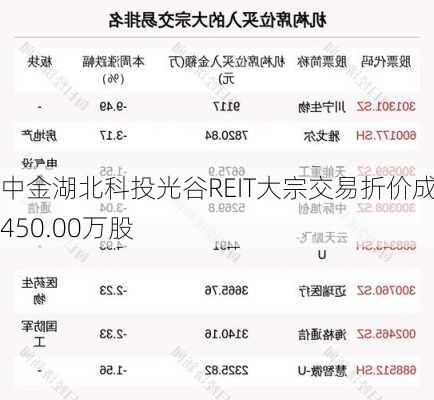 中金湖北科投光谷REIT大宗交易折价成交450.00万股