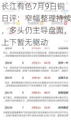 长江有色7月9日铜日评：窄幅整理持续，多头仍主导盘面，上下暂无驱动