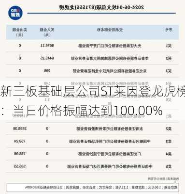 新三板基础层公司ST莱因登龙虎榜：当日价格振幅达到100.00%