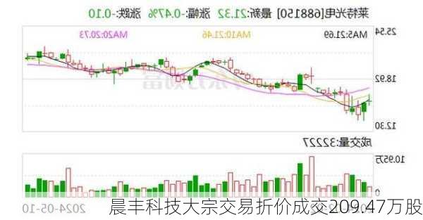 晨丰科技大宗交易折价成交209.47万股