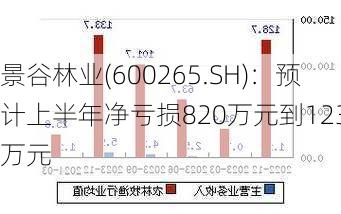 景谷林业(600265.SH)：预计上半年净亏损820万元到1230万元