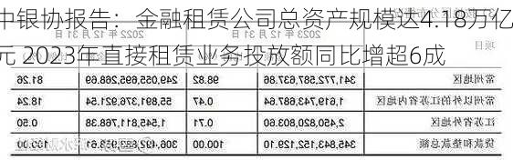 中银协报告：金融租赁公司总资产规模达4.18万亿元 2023年直接租赁业务投放额同比增超6成