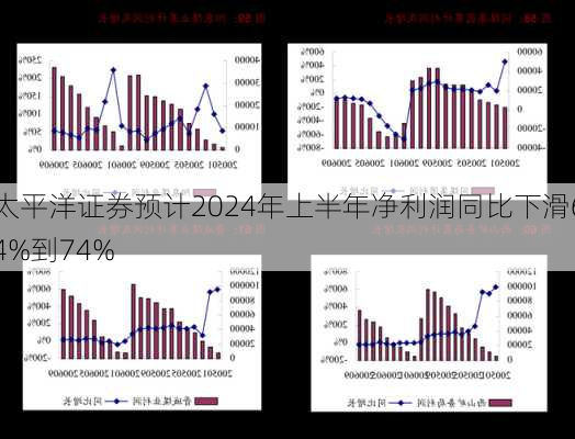 太平洋证券预计2024年上半年净利润同比下滑64%到74%