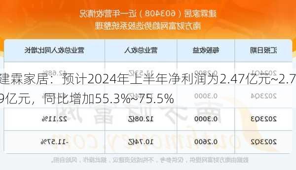 建霖家居：预计2024年上半年净利润为2.47亿元~2.79亿元，同比增加55.3%~75.5%