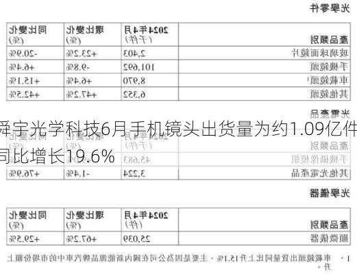 舜宇光学科技6月手机镜头出货量为约1.09亿件 同比增长19.6%