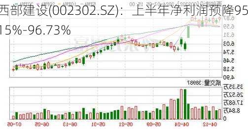 西部建设(002302.SZ)：上半年净利润预降95.15%-96.73%