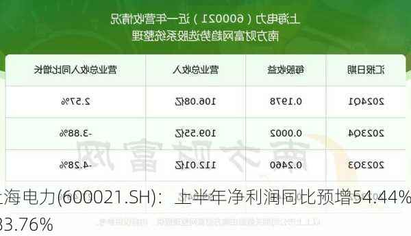 上海电力(600021.SH)：上半年净利润同比预增54.44%-83.76%