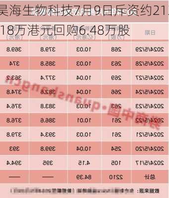 昊海生物科技7月9日斥资约213.18万港元回购6.48万股