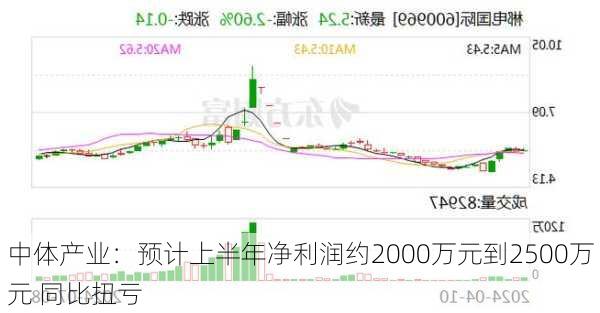 中体产业：预计上半年净利润约2000万元到2500万元 同比扭亏