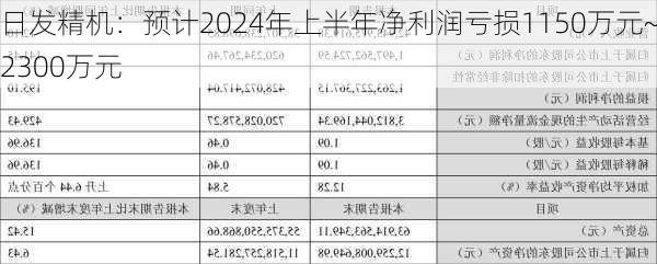 日发精机：预计2024年上半年净利润亏损1150万元~2300万元