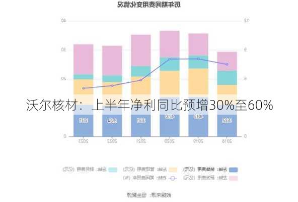 沃尔核材：上半年净利同比预增30%至60%