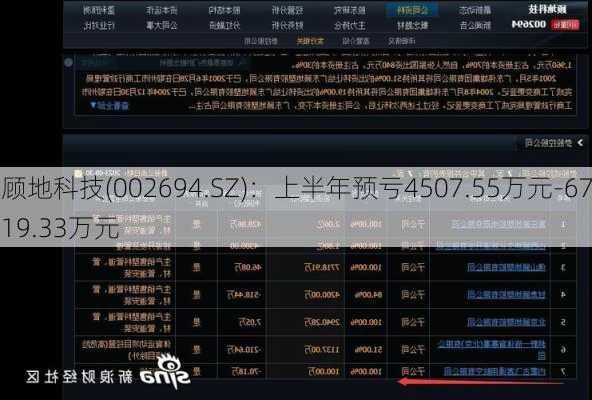 顾地科技(002694.SZ)：上半年预亏4507.55万元-6719.33万元