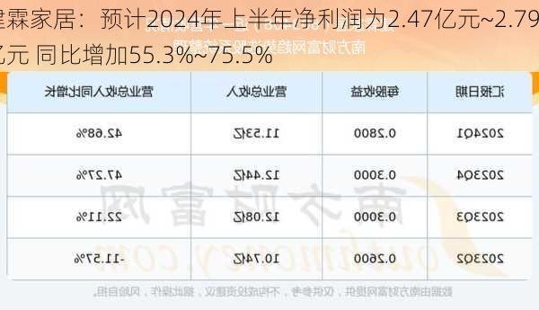 建霖家居：预计2024年上半年净利润为2.47亿元~2.79亿元 同比增加55.3%~75.5%