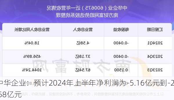 中华企业：预计2024年上半年净利润为-5.16亿元到-2.58亿元