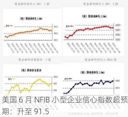 美国 6 月 NFIB 小型企业信心指数超预期：升至 91.5