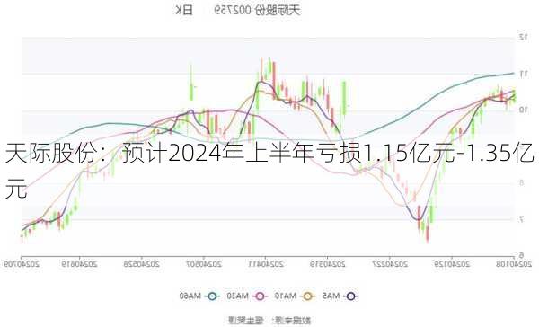 天际股份：预计2024年上半年亏损1.15亿元-1.35亿元