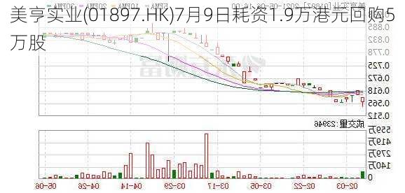 美亨实业(01897.HK)7月9日耗资1.9万港元回购5万股