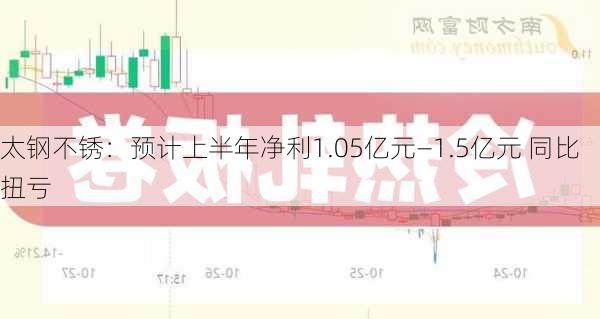 太钢不锈：预计上半年净利1.05亿元―1.5亿元 同比扭亏