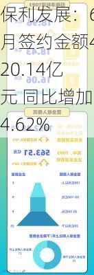 保利发展：6月签约金额420.14亿元 同比增加4.62%