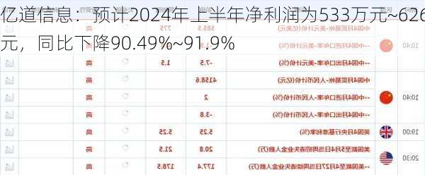 亿道信息：预计2024年上半年净利润为533万元~626万元，同比下降90.49%~91.9%