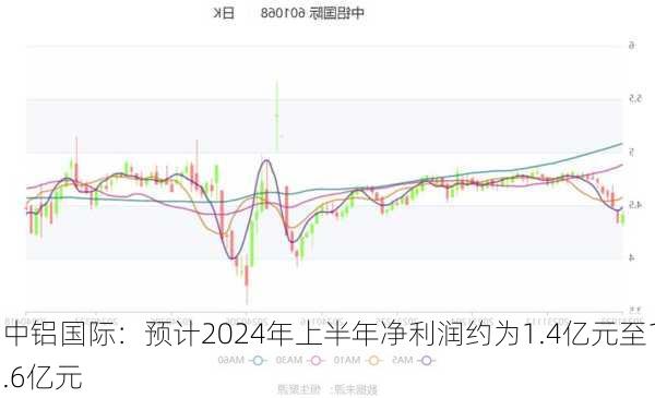 中铝国际：预计2024年上半年净利润约为1.4亿元至1.6亿元