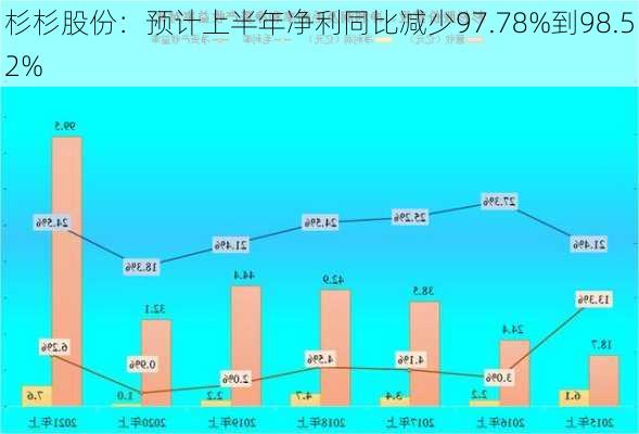 杉杉股份：预计上半年净利同比减少97.78%到98.52%