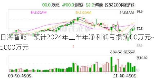 日海智能：预计2024年上半年净利润亏损3000万元~5000万元