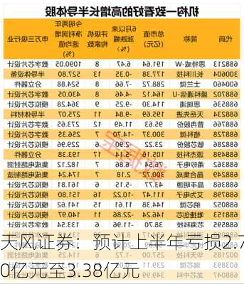 天风证券：预计上半年亏损2.70亿元至3.38亿元