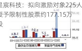 星宸科技：拟向激励对象225人授予限制性股票约177.15万股