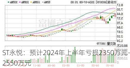 ST永悦：预计2024年上半年亏损2350万元-2550万元