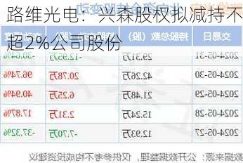 路维光电：兴森股权拟减持不超2%公司股份