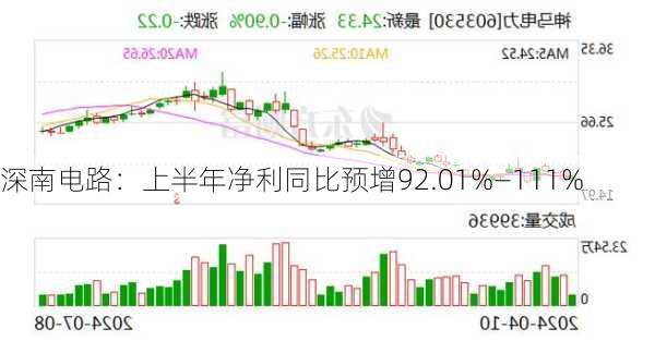 深南电路：上半年净利同比预增92.01%—111%