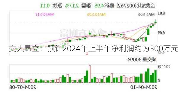 交大昂立：预计2024年上半年净利润约为300万元