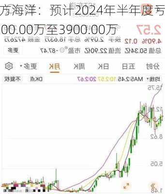 东方海洋：预计2024年半年度亏损4500.00万至3900.00万