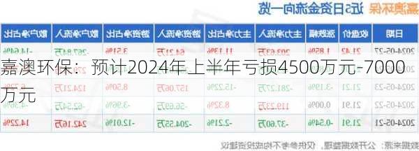 嘉澳环保：预计2024年上半年亏损4500万元-7000万元