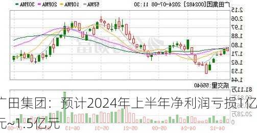 广田集团：预计2024年上半年净利润亏损1亿元~1.5亿元