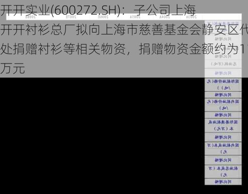 开开实业(600272.SH)：子公司上海开开衬衫总厂拟向上海市慈善基金会静安区代表处捐赠衬衫等相关物资，捐赠物资金额约为11万元