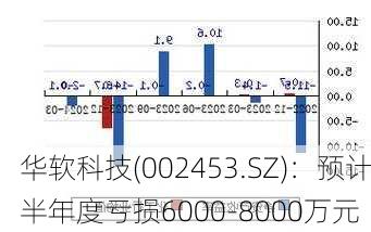 华软科技(002453.SZ)：预计半年度亏损6000-8000万元